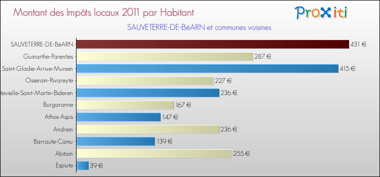Montant des impôts locaux par Habitant pour SAUVETERRE-DE-BéARN et les communes proches Comparaison des impôts locaux par habitant pour SAUVETERRE-DE-BéARN et les communes voisines