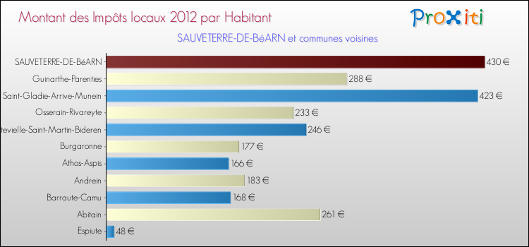 Montant des impôts locaux par Habitant pour SAUVETERRE-DE-BéARN et les communes proches Comparaison des impôts locaux par habitant pour SAUVETERRE-DE-BéARN et les communes voisines