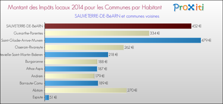 Montant des impôts locaux par Habitant pour SAUVETERRE-DE-BéARN et les communes proches en 2014 Comparaison des impôts locaux par habitant pour SAUVETERRE-DE-BéARN et les communes voisines en 2014