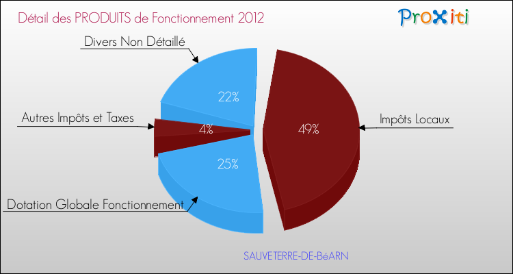 Décomposition du Budget de Fonctionnement 2012 de la commune de SAUVETERRE-DE-BéARN Budget de Fonctionnement 2012 pour la commune de SAUVETERRE-DE-BéARN