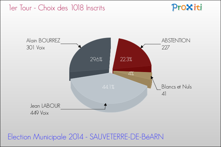 Résultats par rapport aux inscrits au 1er Tour des Elections Municipales 2014 de la commune de SAUVETERRE-DE-BéARN Elections Municipales 2014 - Résultats par rapport aux inscrits au 1er Tour pour la commune de SAUVETERRE-DE-BéARN