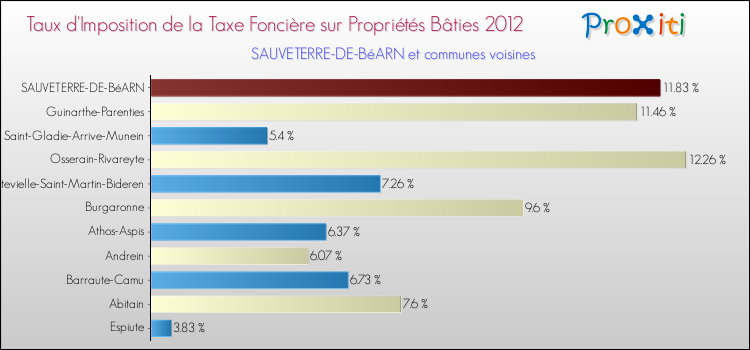 Taux d'imposition de la taxe foncière sur le bati 2012 pour SAUVETERRE-DE-BéARN et les communes proches Comparaison des taux d'imposition de la taxe foncière sur le bati 2012 pour SAUVETERRE-DE-BéARN et les communes voisines