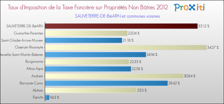 Taux d'imposition de la taxe foncière sur les immeubles et terrains non batis 2012 pour SAUVETERRE-DE-BéARN et les communes proches Comparaison des taux d'imposition de la taxe foncière sur les immeubles et terrains non batis 2012 pour SAUVETERRE-DE-BéARN et les communes voisines