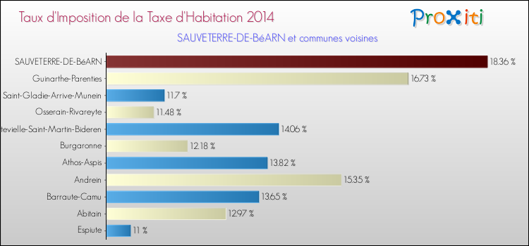 Taux d'imposition de la taxe d'habitation 2014 pour SAUVETERRE-DE-BéARN et les communes proches Comparaison des taux d'imposition de la taxe d'habitation 2014 pour SAUVETERRE-DE-BéARN et les communes voisines