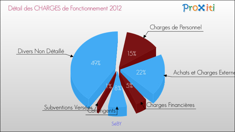Décomposition des Charges de Fonctionnement 2012 de la commune de SéBY Charges de Fonctionnement 2012 pour la commune de SéBY