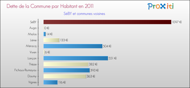 Dette par habitant de la commune en 2011 pour SéBY et les communes proches Comparaison de la dette par habitant de la commune en 2011 pour SéBY et les communes voisines