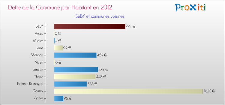 Dette par habitant de la commune en 2012 pour SéBY et les communes proches Comparaison de la dette par habitant de la commune en 2012 pour SéBY et les communes voisines