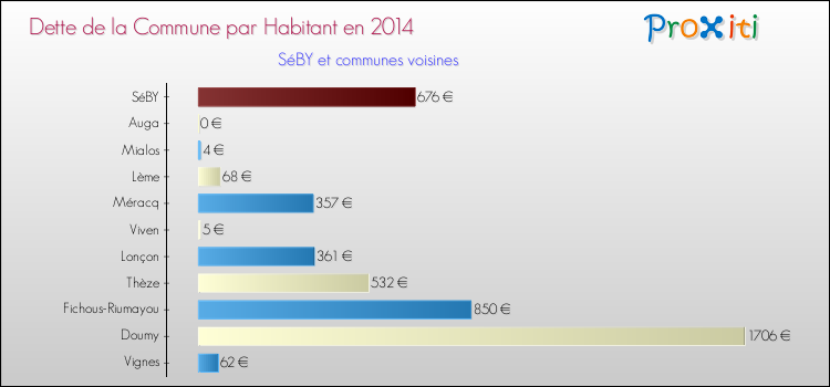 Dette par habitant de la commune en 2014 pour SéBY et les communes proches Comparaison de la dette par habitant de la commune en 2014 pour SéBY et les communes voisines