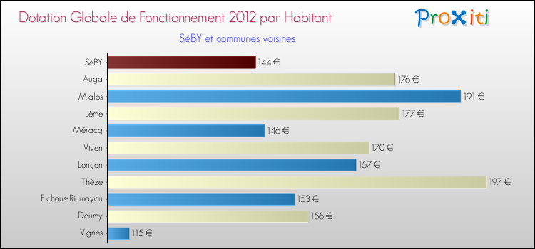 Montant des dotations globales de fonctionnement DGF par Habitant pour SéBY et les communes proches Comparaison des des dotations globales de fonctionnement DGF par habitant pour SéBY et les communes voisines