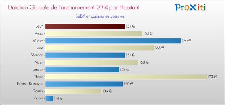 Montant des dotations globales de fonctionnement DGF par Habitant pour SéBY et les communes proches en 2014. Comparaison des des dotations globales de fonctionnement DGF par habitant pour SéBY et les communes voisines en 2014.