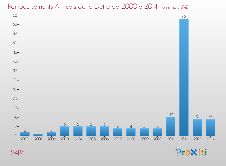 Evolution de l'annuité de la dette pour la commune de SéBY de 2000 à 2014 Annuités de la dette pour SéBY de 2000 à 2014