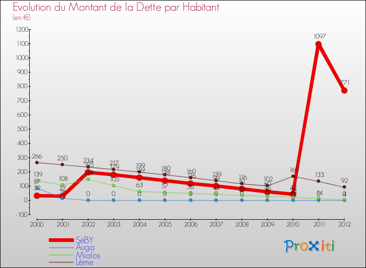 Evolution de la dette par habitant pour la commune de SéBY et les communes proches de 2000 à 2012 Comparaison de la dette par habitant pour SéBY et les communes voisines de 2000 à 2012