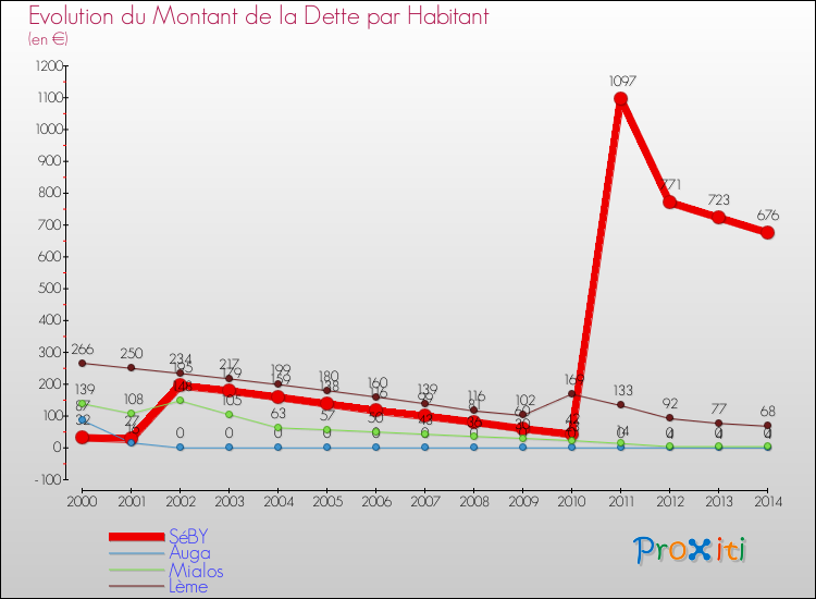 Evolution de la dette par habitant pour la commune de SéBY et les communes proches de 2000 à 2014 Comparaison de la dette par habitant pour SéBY et les communes voisines de 2000 à 2014