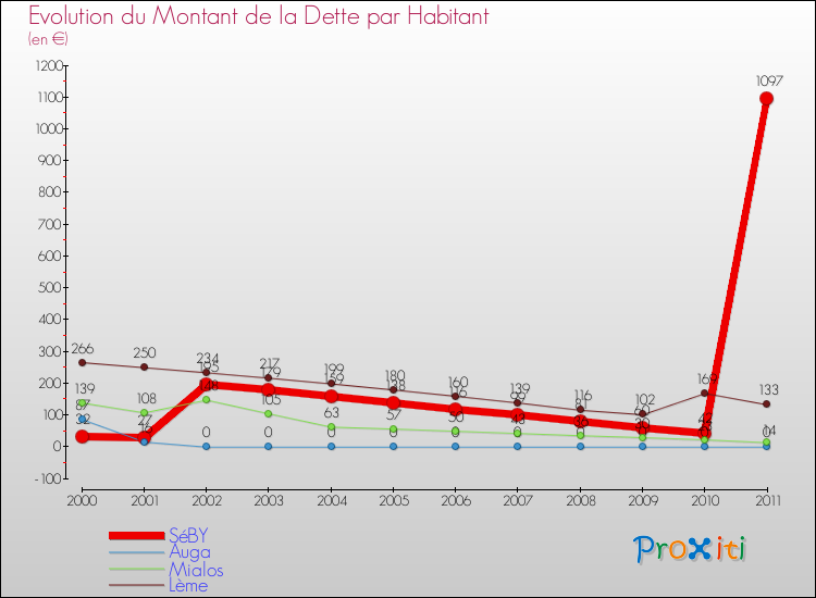 Evolution de la dette par habitant pour la commune de SéBY et les communes proches Comparaison de la dette par habitant pour SéBY et les communes voisines