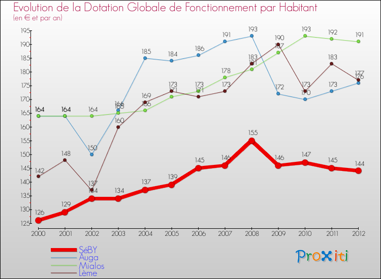 Evolution et montant de la dotation globale de fonctionnement par Habitant pour SéBY et les communes proches Comparaison des dotations globales de fonctionnement par habitant pour SéBY et les communes voisines