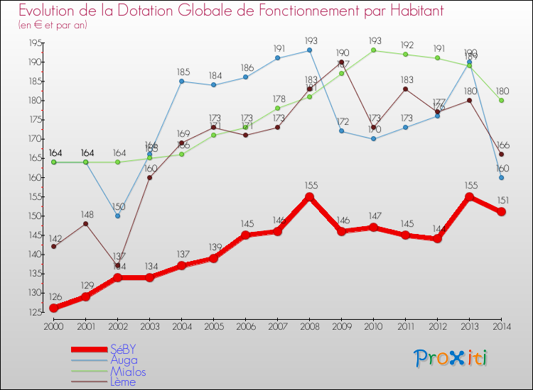 Evolution et montant de la dotation globale de fonctionnement par Habitant pour SéBY et les communes proches de 2000 à 2014. Comparaison des dotations globales de fonctionnement par habitant pour SéBY et les communes voisines de 2000 à 2014.