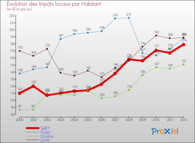 Evolution et montant des impôts locaux par Habitant pour SéBY et les communes proches Comparaison des impôts locaux par habitant pour SéBY et les communes voisines