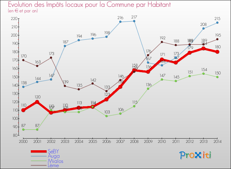 Evolution et montant des impôts locaux par Habitant pour SéBY et les communes proches de 2000 à 2014 Comparaison des impôts locaux par habitant pour SéBY et les communes voisines de 2000 à 2014