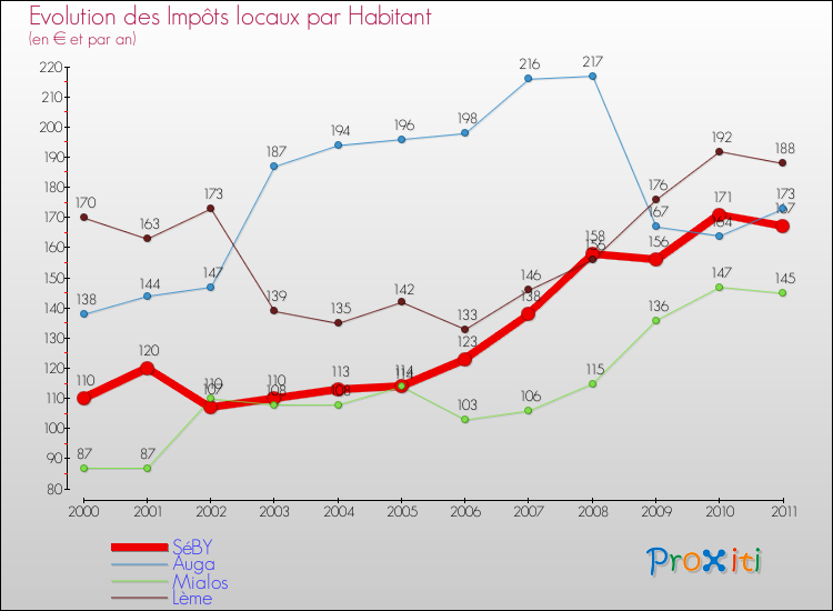 Evolution et montant des impôts locaux par Habitant pour SéBY et les communes proches Comparaison des impôts locaux par habitant pour SéBY et les communes voisines