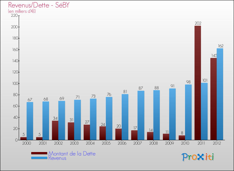 Evolution comparée de la dette et des revenus pour la commune de SéBY de 2000 à 2012 Comparaison de la dette et des revenus pour SéBY de 2000 à 2012