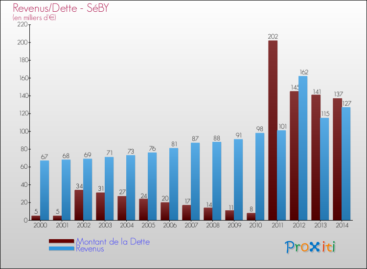 Evolution comparée de la dette et des revenus pour la commune de SéBY de 2000 à 2014 Comparaison de la dette et des revenus pour SéBY de 2000 à 2014