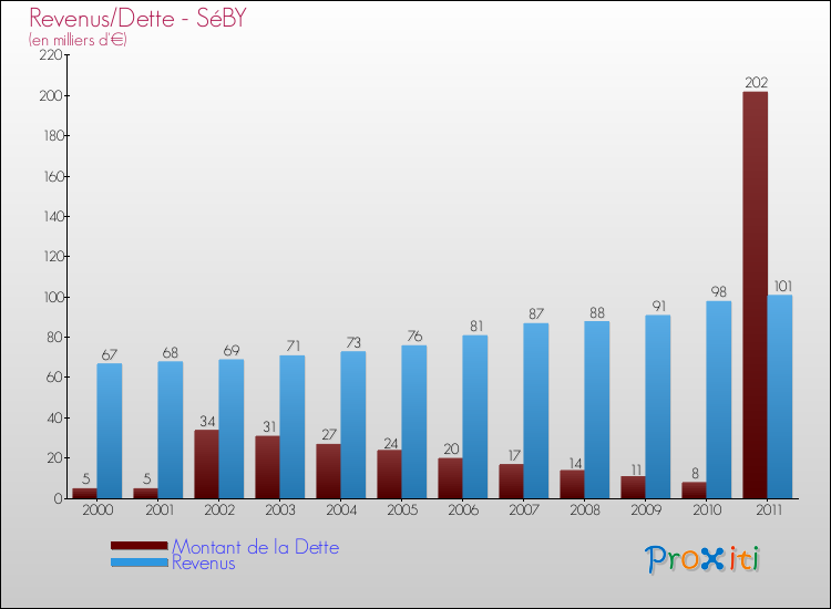 Evolution comparée de la dette et des revenus pour la commune de SéBY de 2000 à 2011 Comparaison de la dette et des revenus pour SéBY de 2000 à 2011