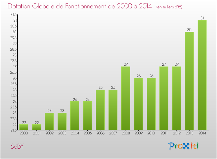 Evolution du montant de la Dotation Globale de Fonctionnement pour la commune de SéBY de 2000 à 2014 Evolution du montant de la Dotation Globale de Fonctionnement pour SéBY de 2000 à 2014