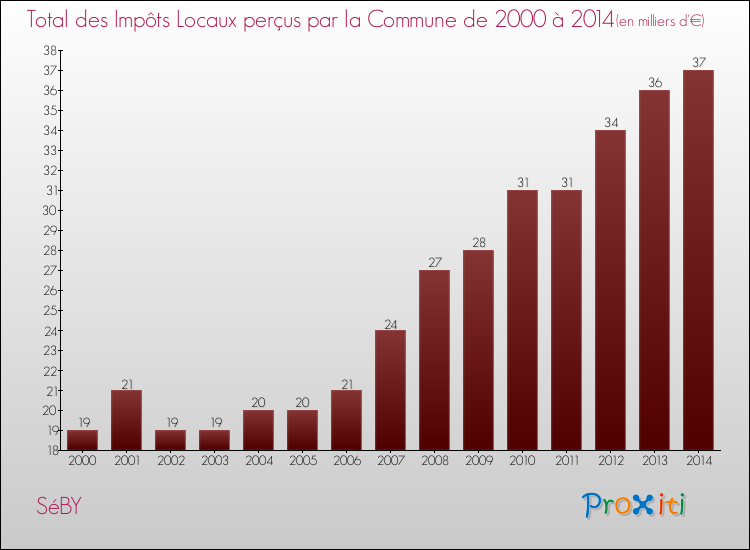 Evolution des Impôts Locaux pour la commune de SéBY de 2000 à 2014 Evolution des Impôts Locaux pour SéBY de 2000 à 2014