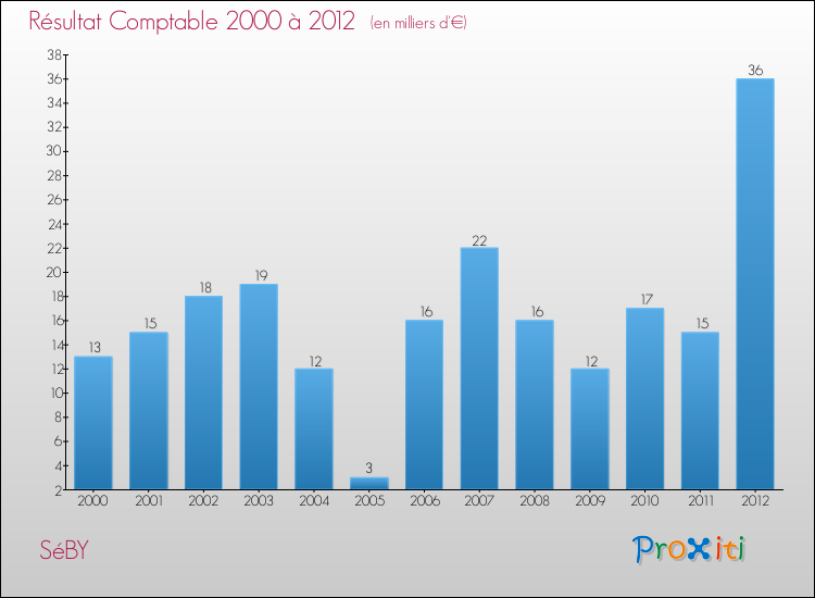 Evolution du résultat comptable pour la commune de SéBY de 2000 à 2012 Evolution du résultat comptable pour SéBY de 2000 à 2012