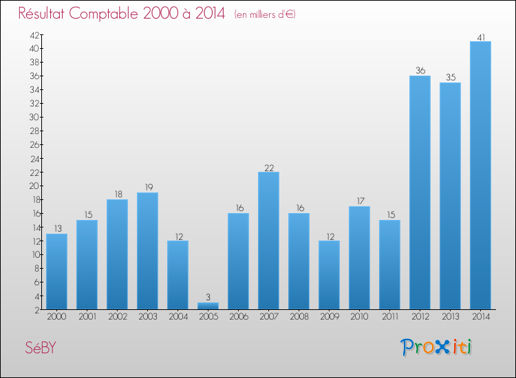 Evolution du résultat comptable pour la commune de SéBY de 2000 à 2014 Evolution du résultat comptable pour SéBY de 2000 à 2014