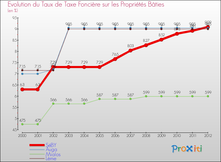 Evolution du taux de la taxe foncière sur le bati pour SéBY et les communes proches de 2000 à 2012 Comparaison des taux de taxe foncière sur le bati pour SéBY et les communes voisines de 2000 à 2012