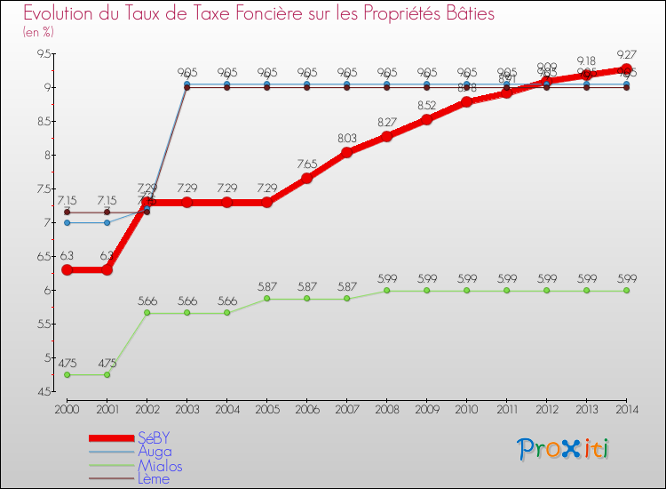 Evolution du taux de la taxe foncière sur le bati pour SéBY et les communes proches de 2000 à 2014 Comparaison des taux de taxe foncière sur le bati pour SéBY et les communes voisines de 2000 à 2014