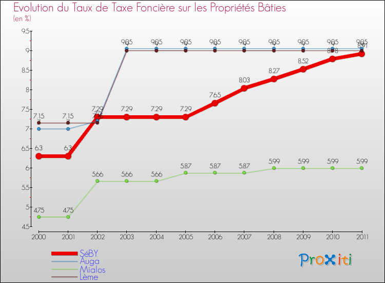 Evolution du taux de la taxe foncière sur le bati pour SéBY et les communes proches Comparaison des taux de taxe foncière sur le bati pour SéBY et les communes voisines