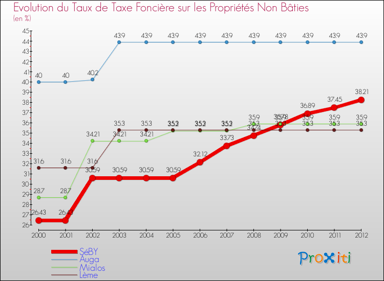 Evolution du taux de la taxe foncière sur les immeubles et terrains non batis pour SéBY et les communes proches de 2000 à 2012 Comparaison des taux de la taxe foncière sur les immeubles et terrains non batis pour SéBY et les communes voisines de 2000 à 2012