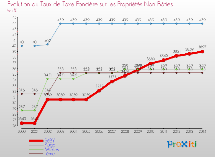 Evolution du taux de la taxe foncière sur les immeubles et terrains non batis pour SéBY et les communes proches de 2000 à 2014 Comparaison des taux de la taxe foncière sur les immeubles et terrains non batis pour SéBY et les communes voisines de 2000 à 2014