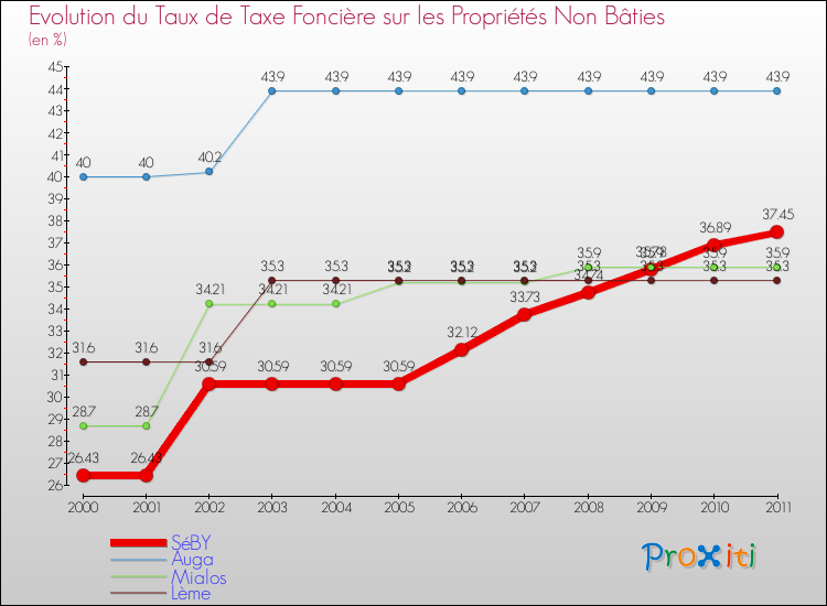 Evolution du taux de la taxe foncière sur les immeubles et terrains non batis pour SéBY et les communes proches Comparaison des taux de la taxe foncière sur les immeubles et terrains non batis pour SéBY et les communes voisines