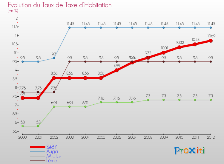 Evolution du taux de la taxe d'habitation pour SéBY et les communes proches Comparaison des taux de la taxe d'habitation pour SéBY et les communes voisines