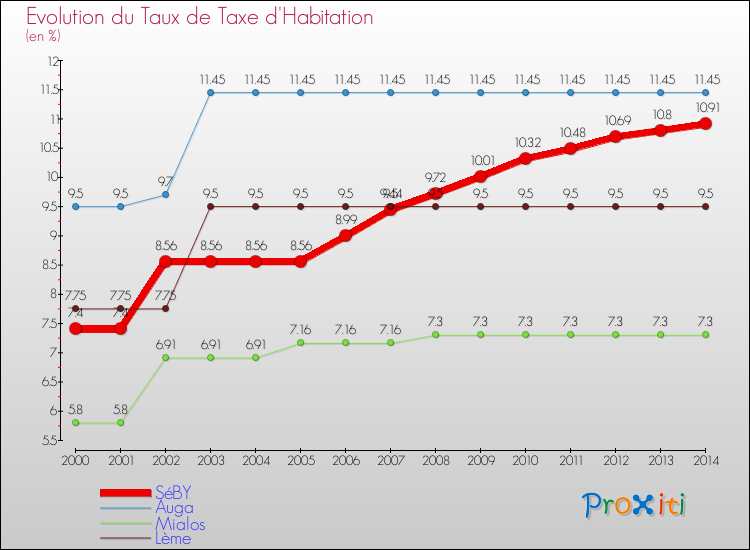 Evolution du taux de la taxe d'habitation pour SéBY et les communes proches de 2000 à 2014 Comparaison des taux de la taxe d'habitation pour SéBY et les communes voisines de 2000 à 2014