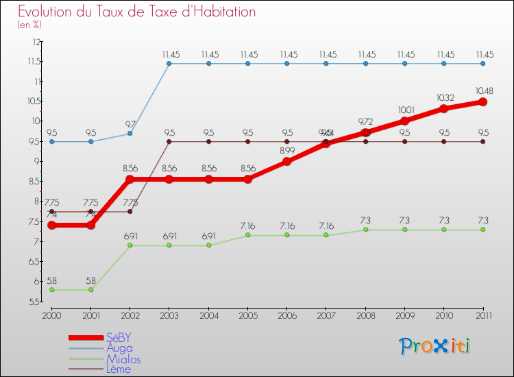 Evolution du taux de la taxe d'habitation pour SéBY et les communes proches Comparaison des taux de la taxe d'habitation pour SéBY et les communes voisines