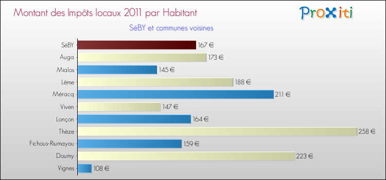 Montant des impôts locaux par Habitant pour SéBY et les communes proches Comparaison des impôts locaux par habitant pour SéBY et les communes voisines
