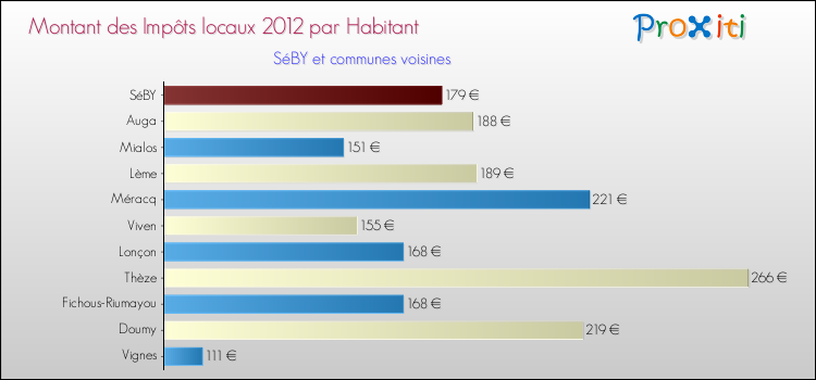 Montant des impôts locaux par Habitant pour SéBY et les communes proches Comparaison des impôts locaux par habitant pour SéBY et les communes voisines