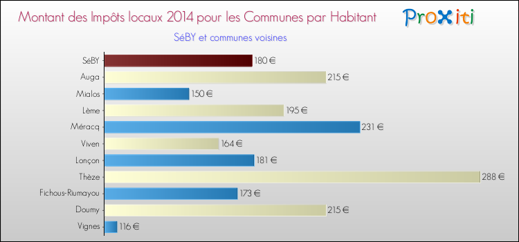 Montant des impôts locaux par Habitant pour SéBY et les communes proches en 2014 Comparaison des impôts locaux par habitant pour SéBY et les communes voisines en 2014