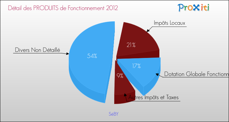 Décomposition du Budget de Fonctionnement 2012 de la commune de SéBY Budget de Fonctionnement 2012 pour la commune de SéBY