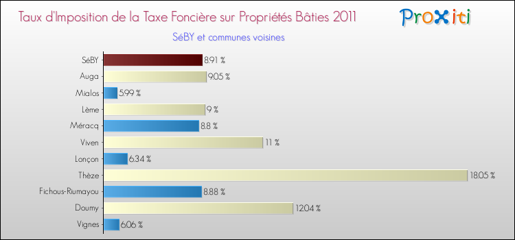 Taux d'imposition de la taxe foncière sur le bati 2011 pour SéBY et les communes proches Comparaison des taux d'imposition de la taxe foncière sur le bati 2011 pour SéBY et les communes voisines