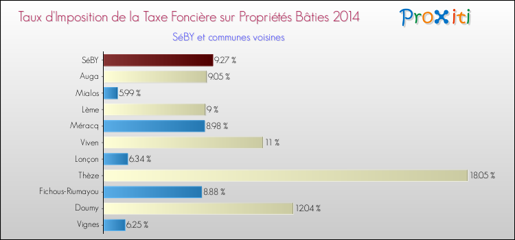 Taux d'imposition de la taxe foncière sur le bati 2014 pour SéBY et les communes proches Comparaison des taux d'imposition de la taxe foncière sur le bati 2014 pour SéBY et les communes voisines