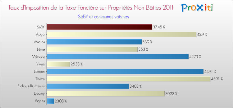Taux d'imposition de la taxe foncière sur les immeubles et terrains non batis 2011 pour SéBY et les communes proches Comparaison des taux d'imposition de la taxe foncière sur les immeubles et terrains non batis 2011 pour SéBY et les communes voisines