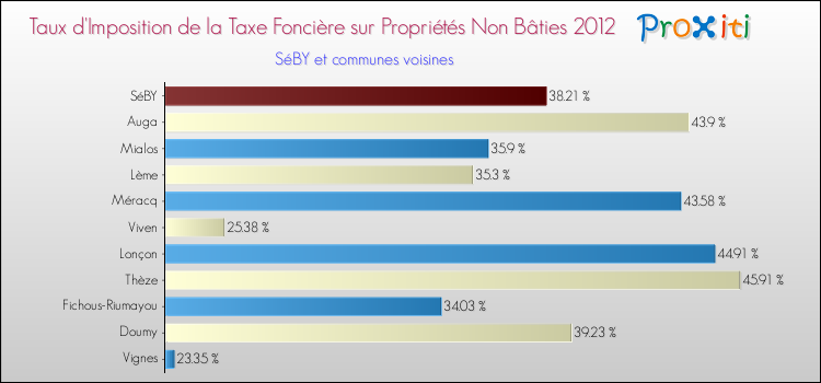 Taux d'imposition de la taxe foncière sur les immeubles et terrains non batis 2012 pour SéBY et les communes proches Comparaison des taux d'imposition de la taxe foncière sur les immeubles et terrains non batis 2012 pour SéBY et les communes voisines