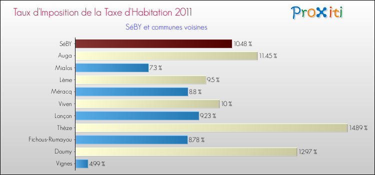 Taux d'imposition de la taxe d'habitation 2011 pour SéBY et les communes proches Comparaison des taux d'imposition de la taxe d'habitation 2011 pour SéBY et les communes voisines