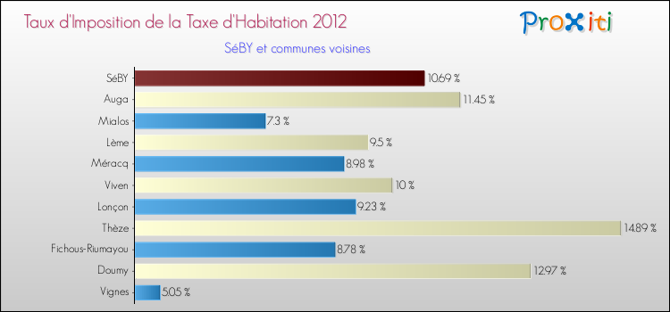 Taux d'imposition de la taxe d'habitation 2012 pour SéBY et les communes proches Comparaison des taux d'imposition de la taxe d'habitation 2012 pour SéBY et les communes voisines