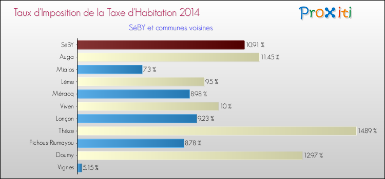 Taux d'imposition de la taxe d'habitation 2014 pour SéBY et les communes proches Comparaison des taux d'imposition de la taxe d'habitation 2014 pour SéBY et les communes voisines